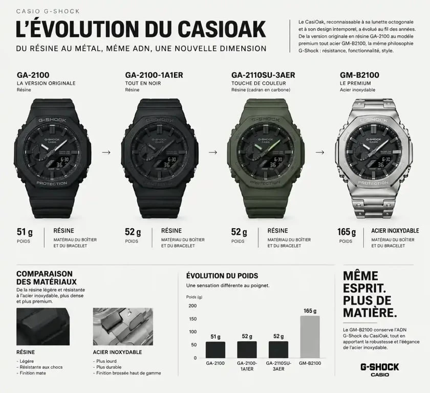 Comparatif visuel des modèles de montres Casio CasiOak, du GA-2100 au GM-B2100