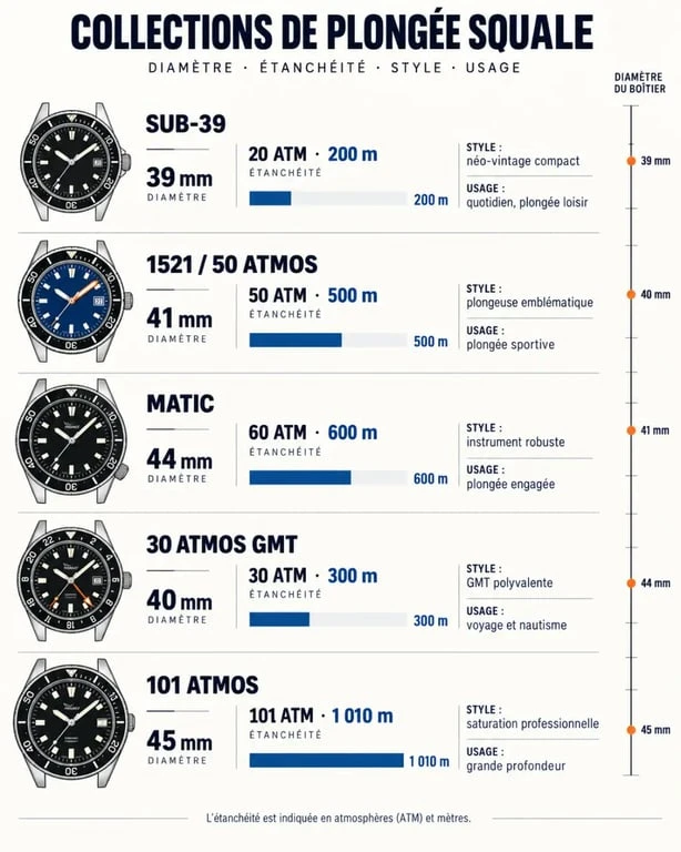 Infographie comparative des collections de montre Squale Sub-39, 1521, Matic, GMT et 101 ATMOS