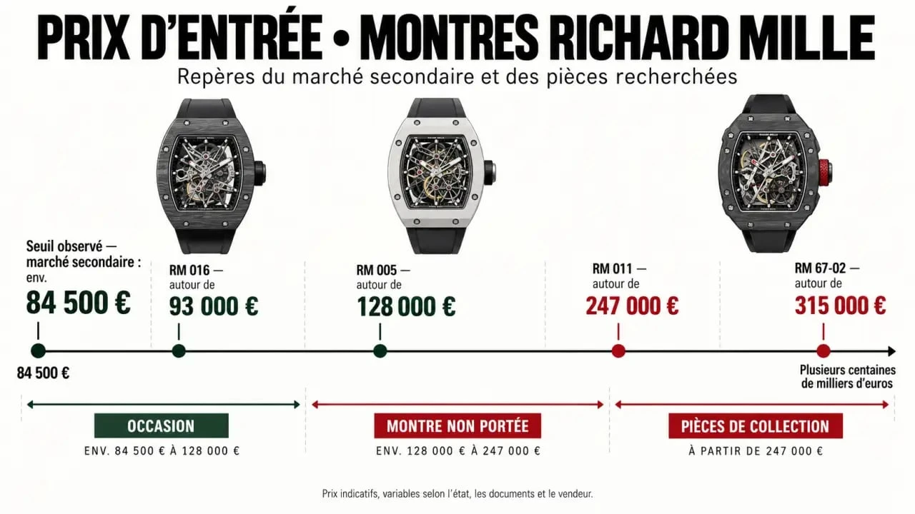 Richard Mille prix moins chère : infographie des prix d'entrée et des modèles les plus accessibles