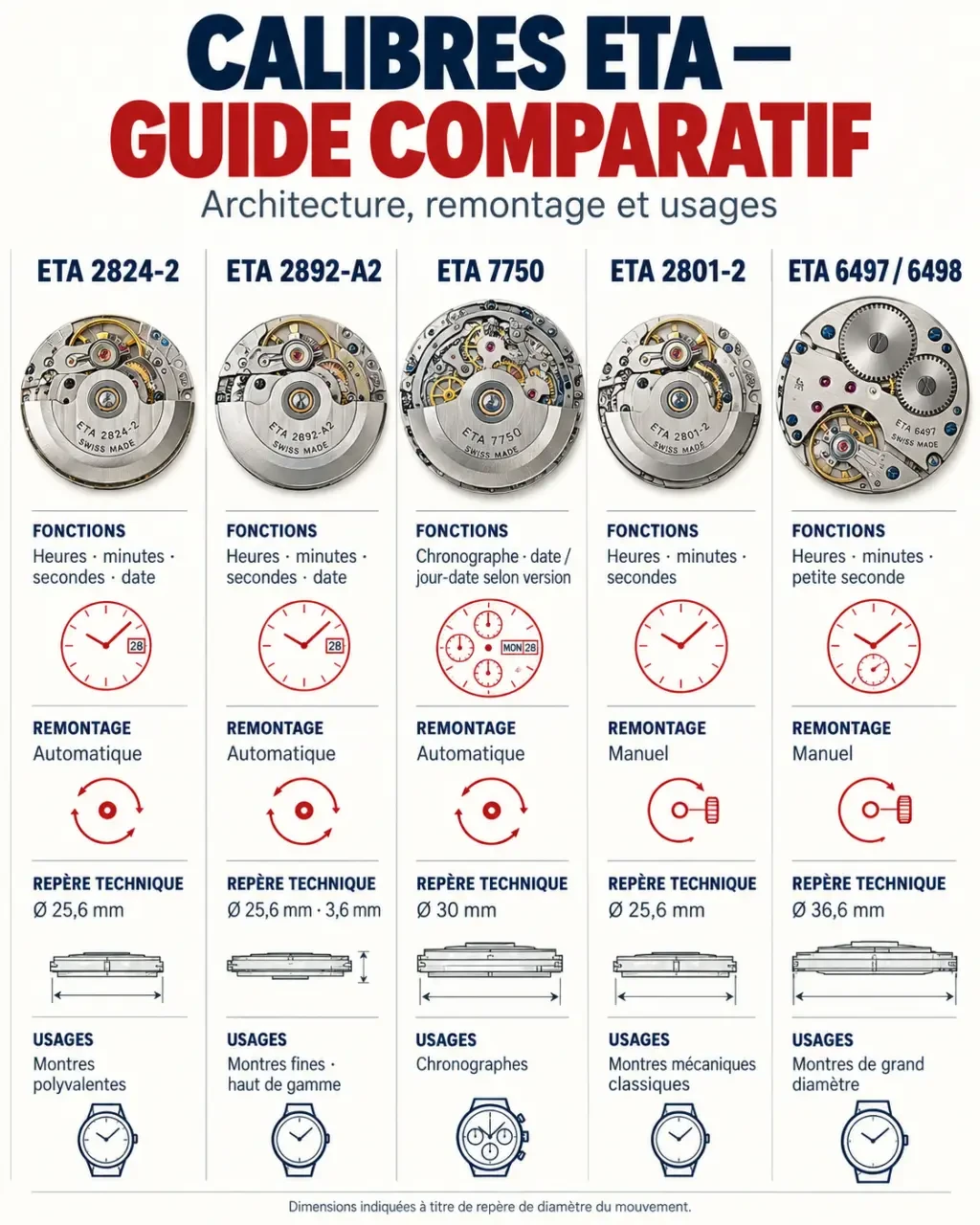 Infographie comparative des principaux calibres de mouvement ETA et de leurs usages